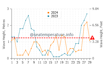 Waves height in Cervera De La Marenda in February