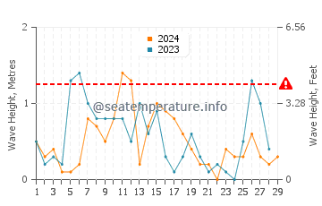 Wellenhöhe in Çeşme im Februar