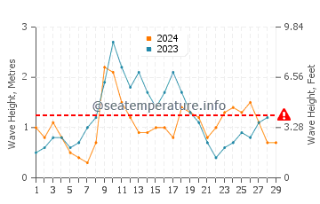 Waves height in Ceuta in February