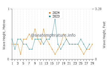Waves height in Chaiten in February