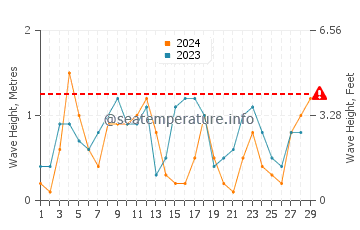 Waves height in Chandeleur Islands in February