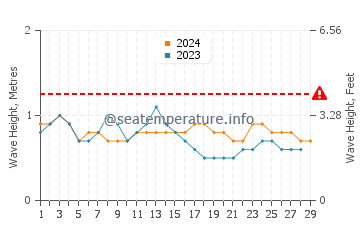 Waves height in Chanduy in February