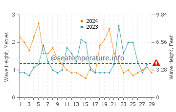 Waves height in Channel Islands of California in February
