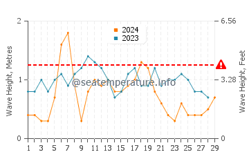 Waves height in Chardonniere in February