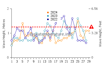 Waves height in Chatan in February