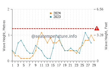 Waves height in Chaweng Beach in February