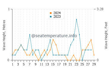 Waves height in Chemainus in February