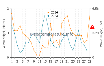 Wellenhöhe in Chengjiang im Februar