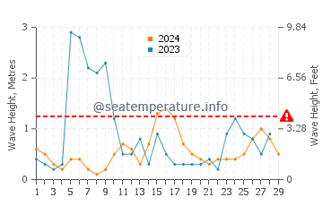 Waves height in Chernomorets in February