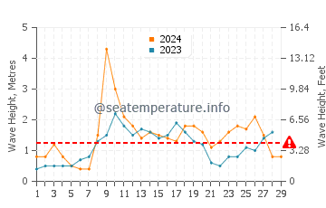Waves height in Chiclana de la Frontera in February