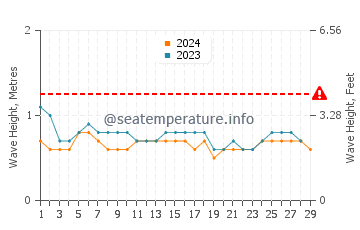 Waves height in Chilaw in February