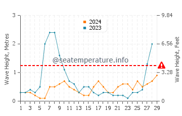 Waves height in Chilches in February