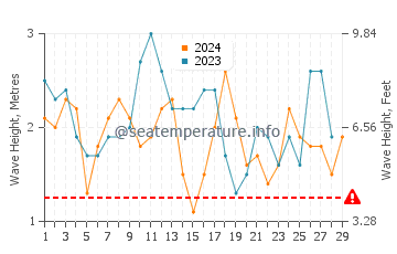 Altezza delle onde Las Cruces a febbraio