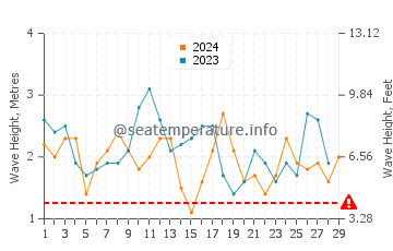 Altezza delle onde Matanzas a febbraio