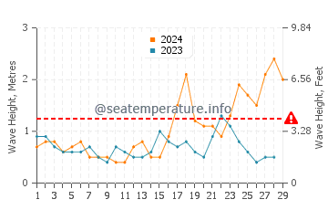 Waves height in Chimaje in February