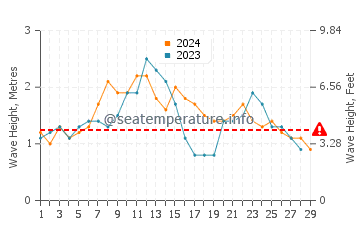 Waves height in Chinderah in February