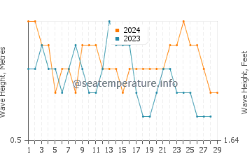 Waves height in Chipipe in February