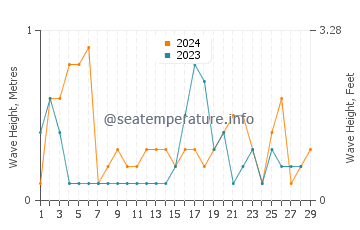 Waves height in Chittening in February
