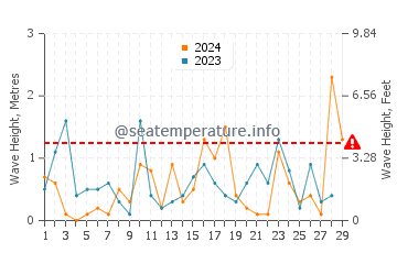Waves height in Christmas in February