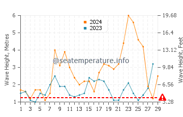 Waves height in Cies Islands in February