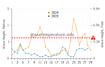 Wellenhöhe in Cinquale im Februar