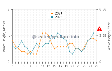 Waves height in City Of Isabela in February