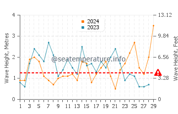 Waves height in Clam Harbour in February