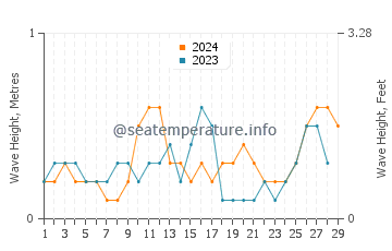 Waves height in Clarin in February