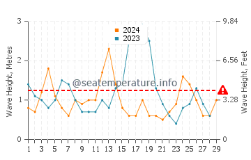 Waves height in Claromeco in February