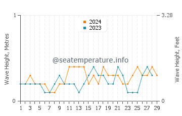 Waves height in Claveria in February