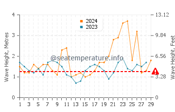 Waves height in Cleder in February