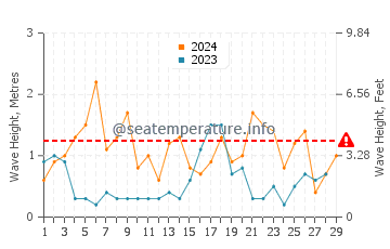 Wellenhöhe in Climping im Februar