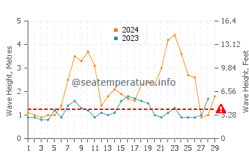 Waves height in Clohars-Carnoet in February