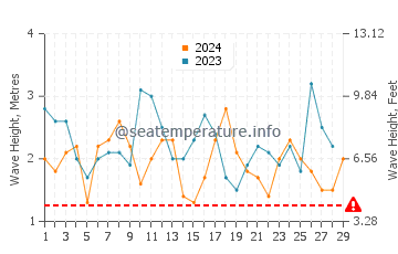 Altezza delle onde Cobquecura a febbraio