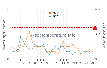 Waves height in Cocoa in February
