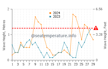Waves height in Cogoleto in February