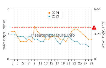 Altura das ondas Cojimies em fevereiro