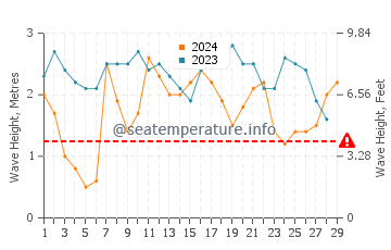 Altezza delle onde Colón a febbraio