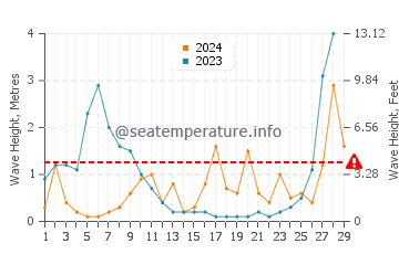Waves height in Colonia de Sant Pere in February