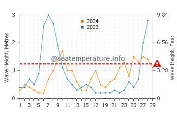 Waves height in Columbretes Islands in February