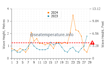 Altura de las olas en Combarro en febrero