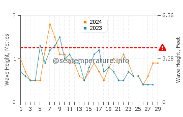 Waves height in Compass Cay in February