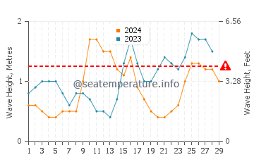 Waves height in Con Dao Islands in February