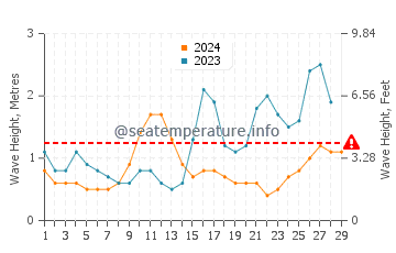 Waves height in Conduaga in February