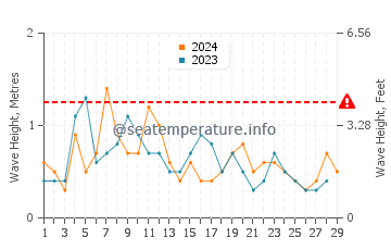 Waves height in Coral Gables in February