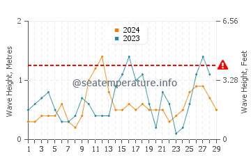 Waves height in Corcuera in February