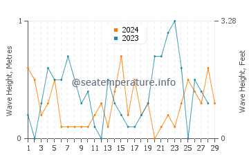 Waves height in Cordova Bay in February