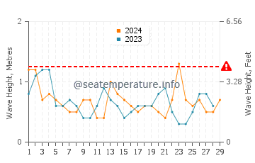 Waves height in Corinella in February