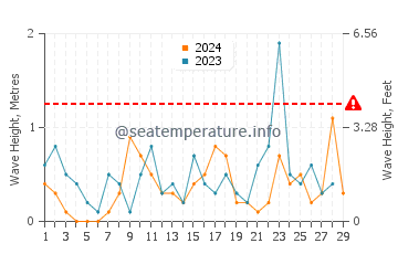Waves height in Cornucopia in February