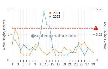 Waves height in Coromandel in February